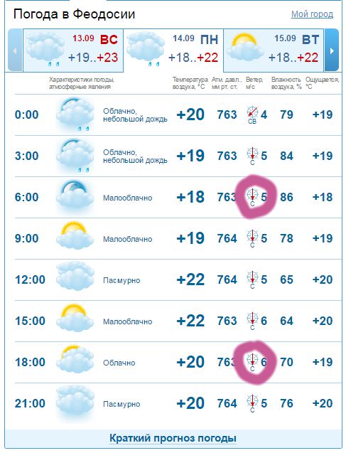 Феодосия погода на 14 море